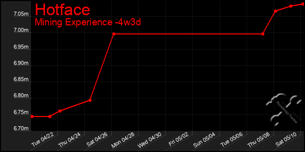 Last 31 Days Graph of Hotface