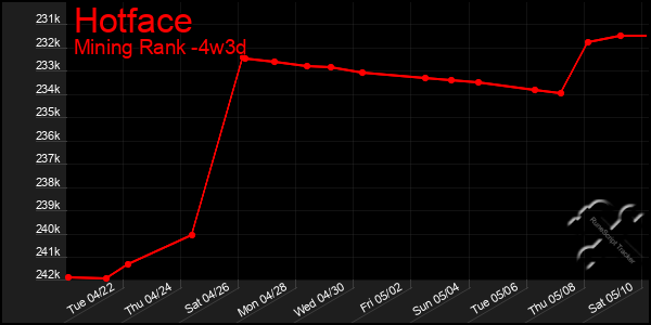 Last 31 Days Graph of Hotface