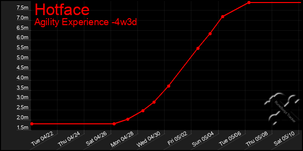 Last 31 Days Graph of Hotface
