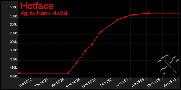 Last 31 Days Graph of Hotface