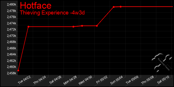 Last 31 Days Graph of Hotface