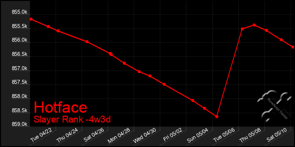 Last 31 Days Graph of Hotface