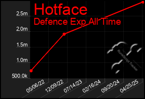 Total Graph of Hotface