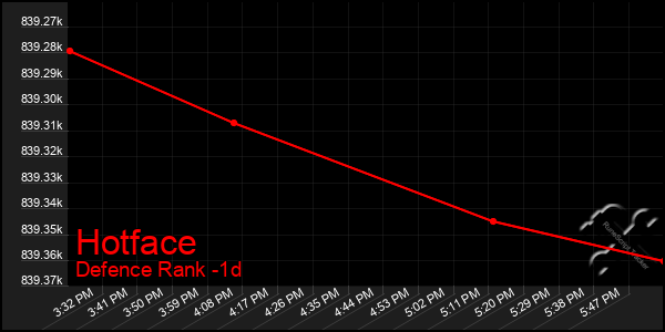 Last 24 Hours Graph of Hotface