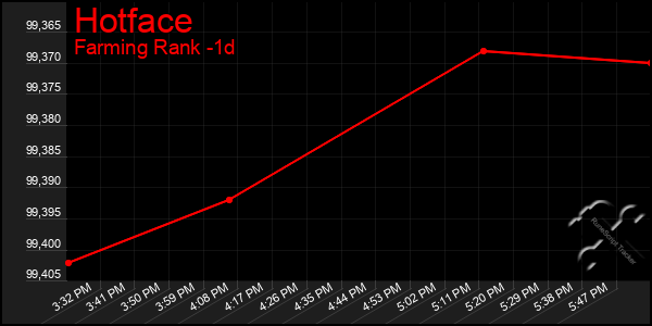 Last 24 Hours Graph of Hotface