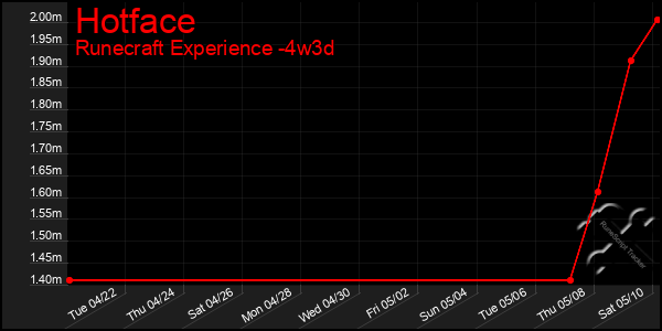 Last 31 Days Graph of Hotface