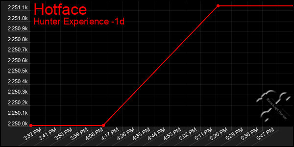 Last 24 Hours Graph of Hotface