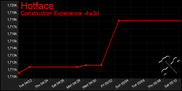Last 31 Days Graph of Hotface