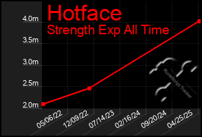Total Graph of Hotface