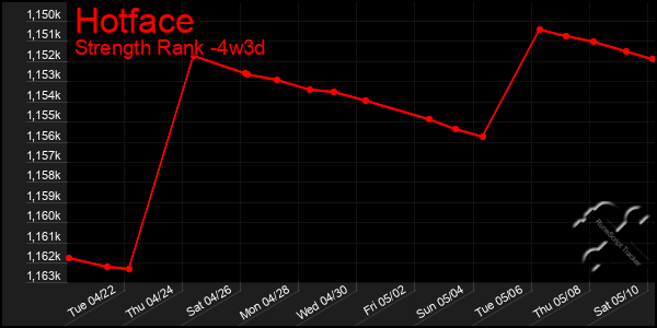 Last 31 Days Graph of Hotface