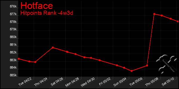 Last 31 Days Graph of Hotface