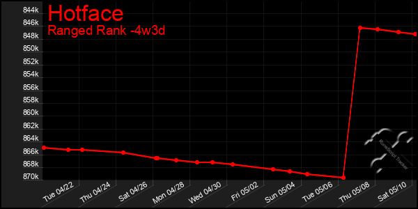 Last 31 Days Graph of Hotface