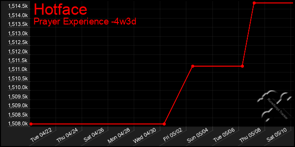 Last 31 Days Graph of Hotface