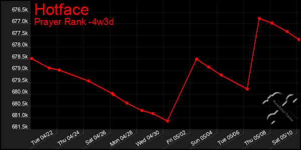 Last 31 Days Graph of Hotface