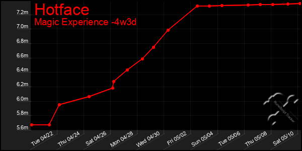 Last 31 Days Graph of Hotface