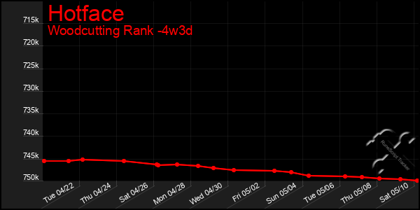 Last 31 Days Graph of Hotface