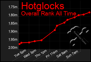 Total Graph of Hotglocks