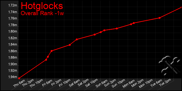 Last 7 Days Graph of Hotglocks