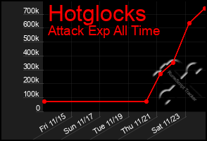 Total Graph of Hotglocks