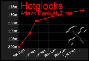 Total Graph of Hotglocks