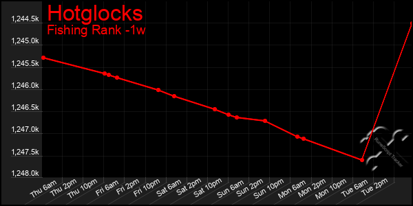 Last 7 Days Graph of Hotglocks