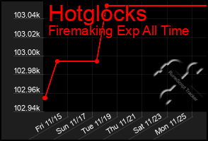 Total Graph of Hotglocks