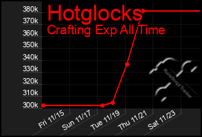 Total Graph of Hotglocks