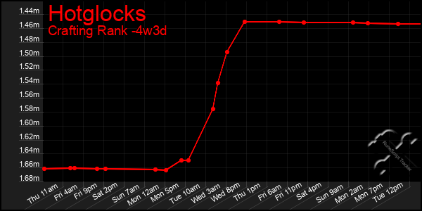 Last 31 Days Graph of Hotglocks