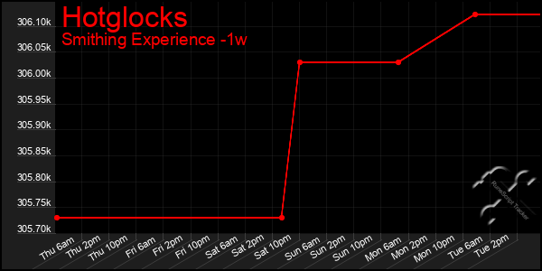 Last 7 Days Graph of Hotglocks