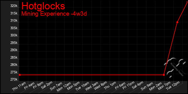 Last 31 Days Graph of Hotglocks