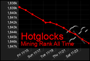 Total Graph of Hotglocks