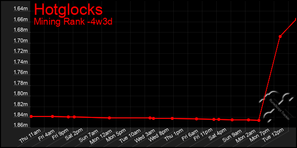 Last 31 Days Graph of Hotglocks