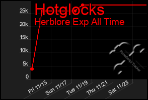 Total Graph of Hotglocks