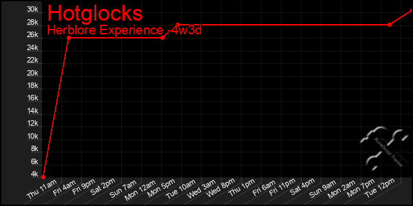 Last 31 Days Graph of Hotglocks