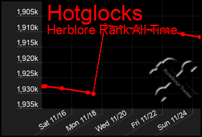 Total Graph of Hotglocks