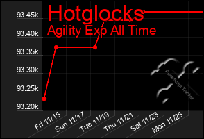 Total Graph of Hotglocks