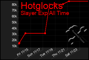 Total Graph of Hotglocks