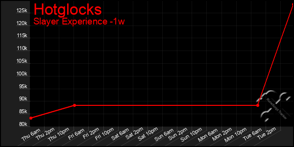 Last 7 Days Graph of Hotglocks