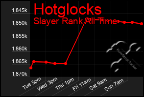 Total Graph of Hotglocks