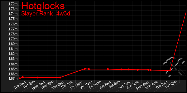 Last 31 Days Graph of Hotglocks