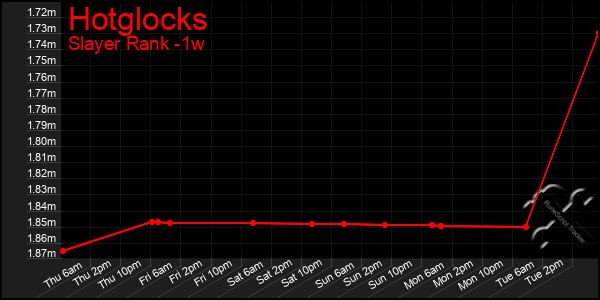 Last 7 Days Graph of Hotglocks