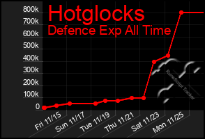 Total Graph of Hotglocks