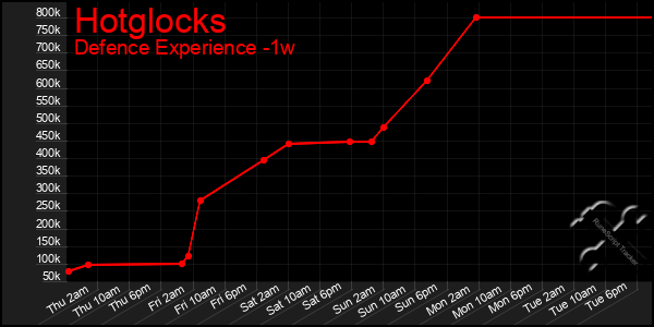 Last 7 Days Graph of Hotglocks