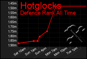 Total Graph of Hotglocks