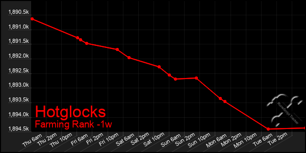 Last 7 Days Graph of Hotglocks