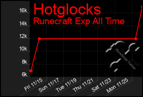 Total Graph of Hotglocks