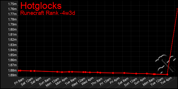 Last 31 Days Graph of Hotglocks