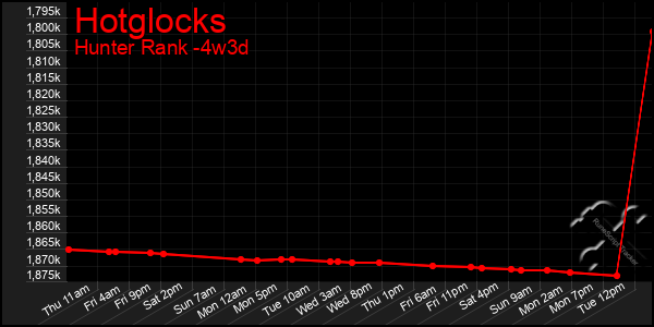 Last 31 Days Graph of Hotglocks