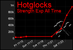 Total Graph of Hotglocks