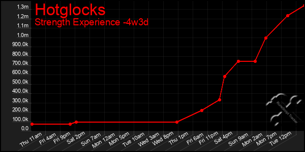 Last 31 Days Graph of Hotglocks